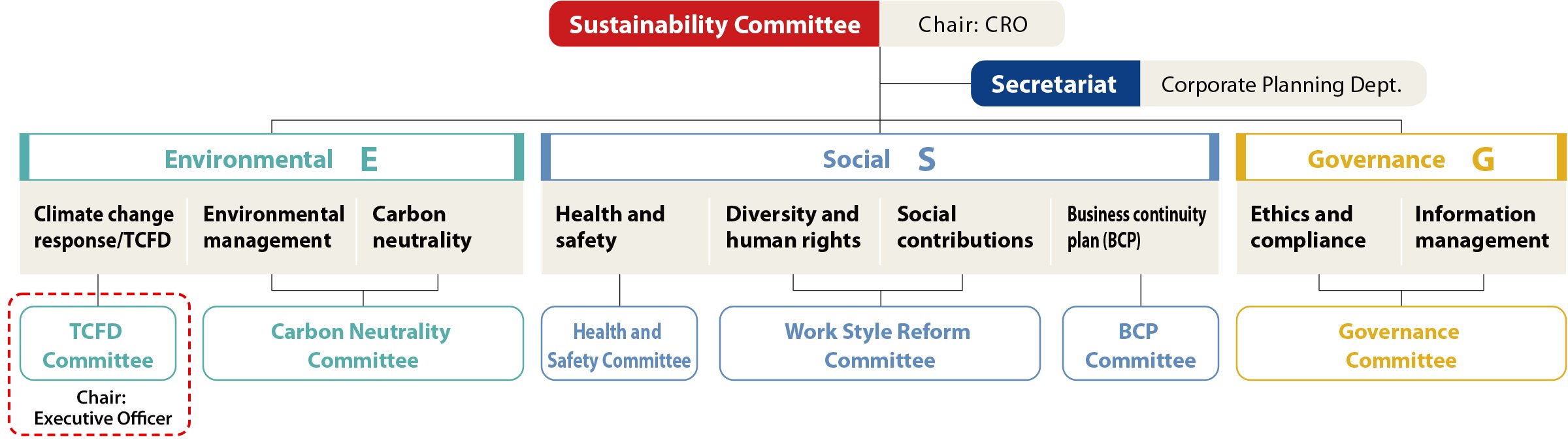 Image of the relationship between the Sustainability Committee and the TCFD Committee