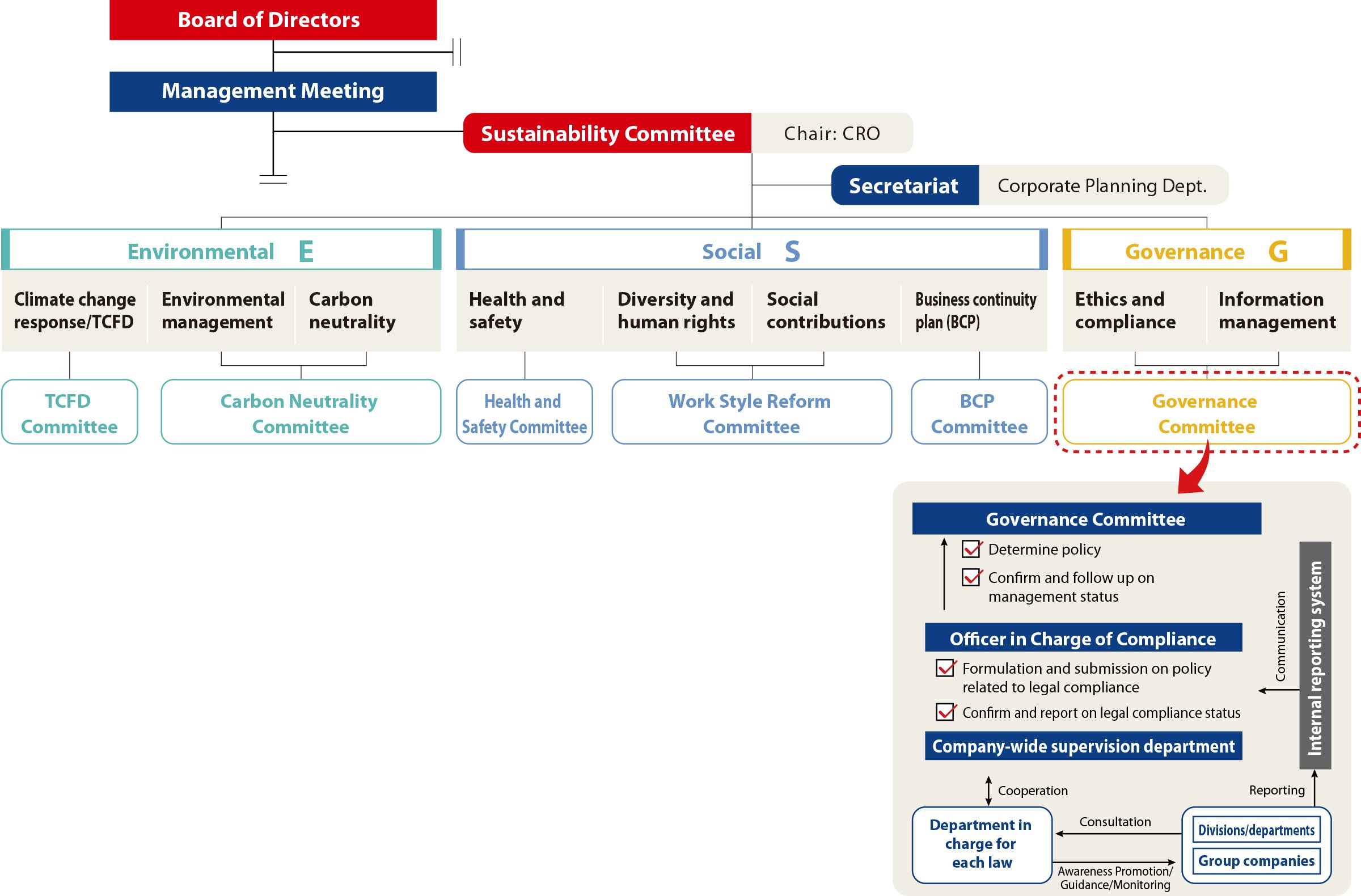 Organization of the Board of Directors, Sustainability Committee, and Governance Committee