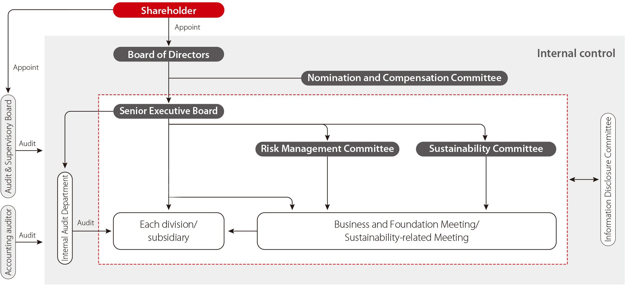 Relationship between shareholders, the Board of Directors, the Audit & Supervisory Board, and the accounting auditor