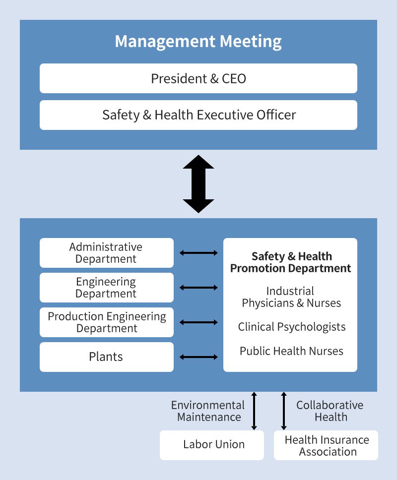 Relationship between the Management Committee and Safety & Health Promotion Department