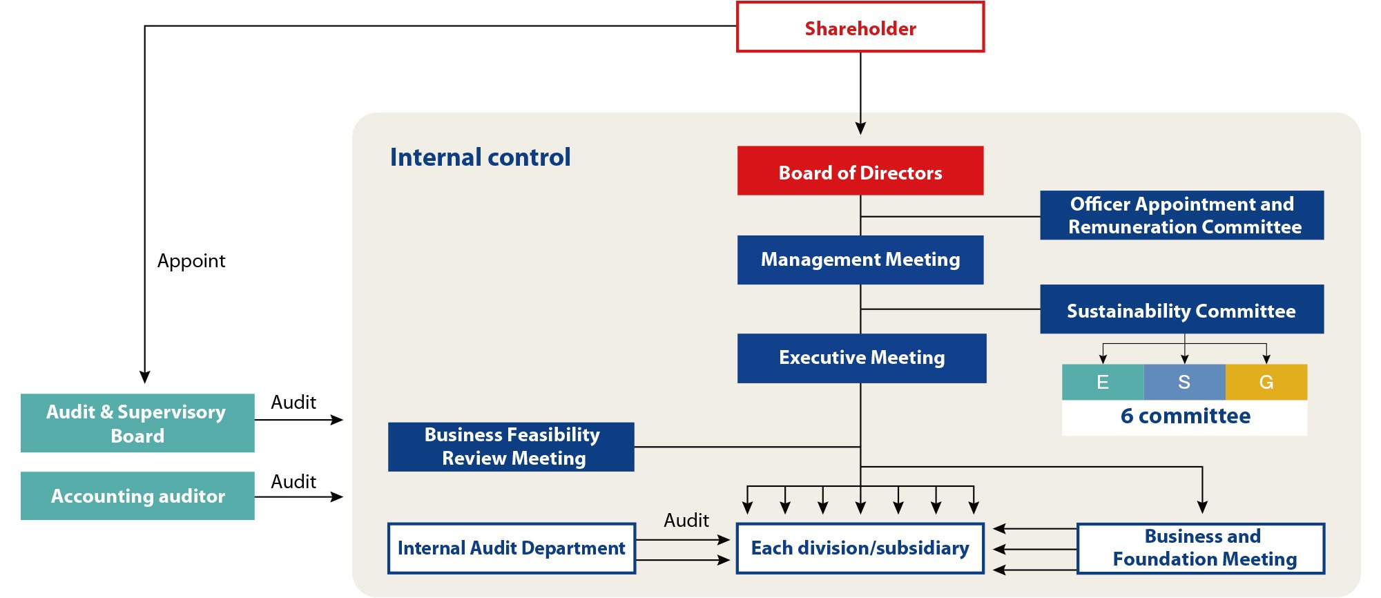 Relationship between shareholders, the Board of Directors, the Audit & Supervisory Board, and the accounting auditor