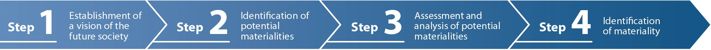 Step1, Establishment of a vision of the future society. Step2, Identification of potential materialities. Step3, Assessment and analysis of potential materialities. Step4, Identification of materiality.
