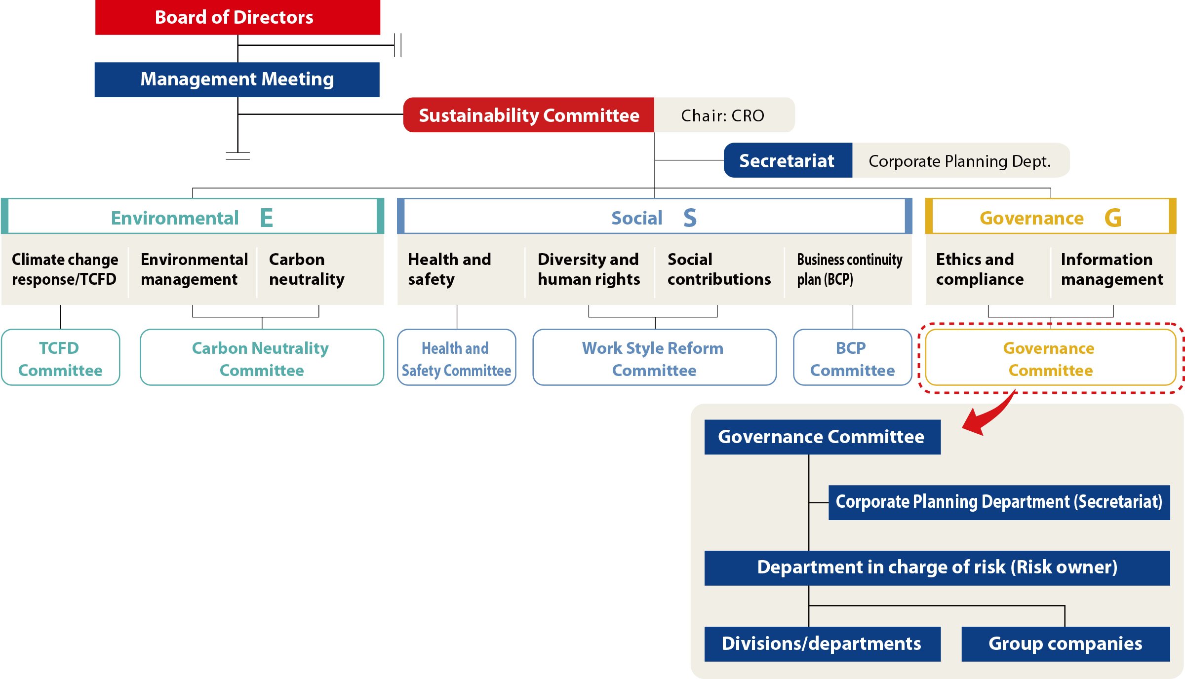 Organization of the Board of Directors, Sustainability Committee, and Governance Committee