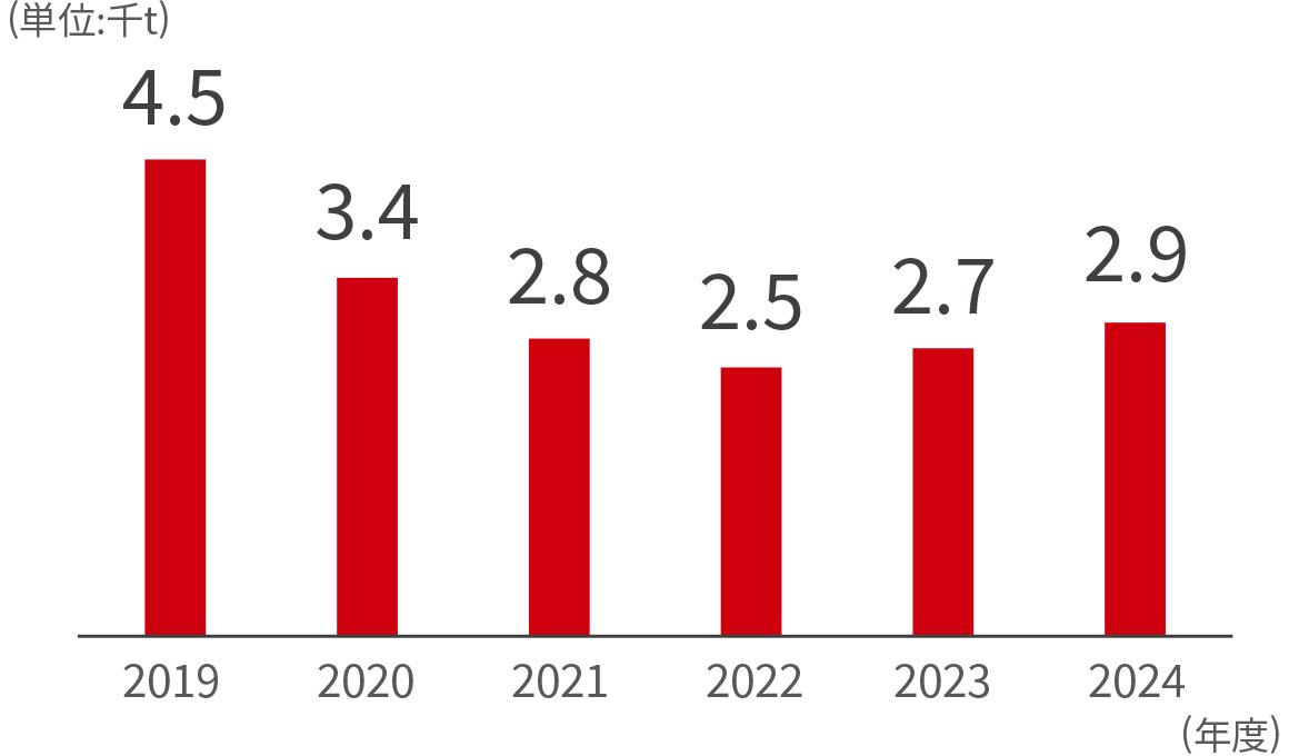 各年度の廃棄物排出量を表した棒グラフ