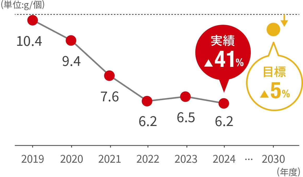 製品個あたりの廃棄物量原単位の推移を表した折れ線グラフ