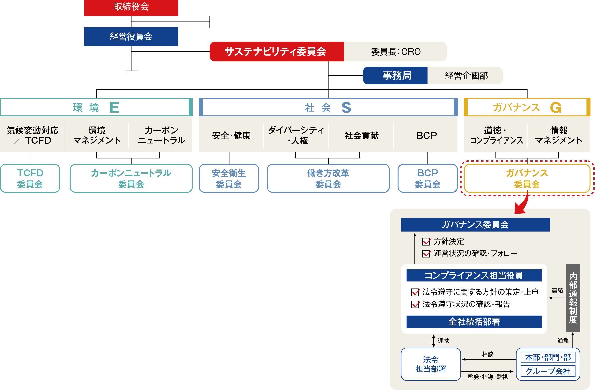取締役会、サステナビリティ委員会、ガバナンス委員会の関係図