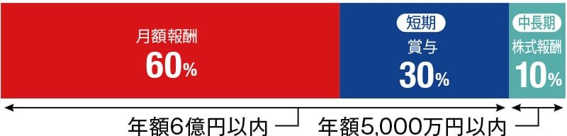 報酬体系の比率