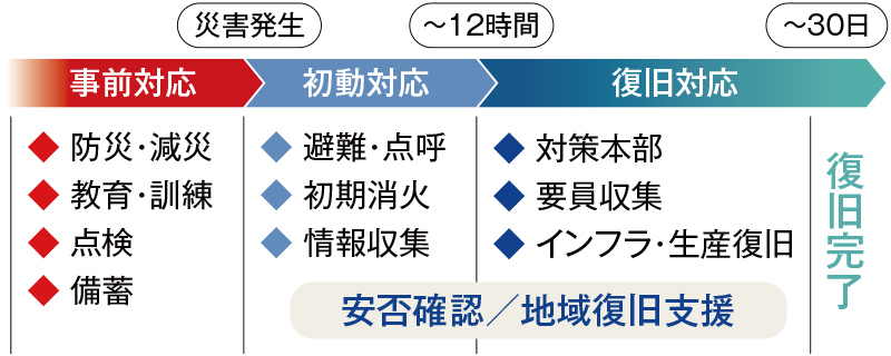 防災・減災、教育・訓練、点検、備蓄など事前対応。避難・点呼、初期消火、情報収集など災害発生時、初動対応。発生から12時間までに対策本部、要員収集、インフラなど復旧対応。発生から30日までに復旧完了