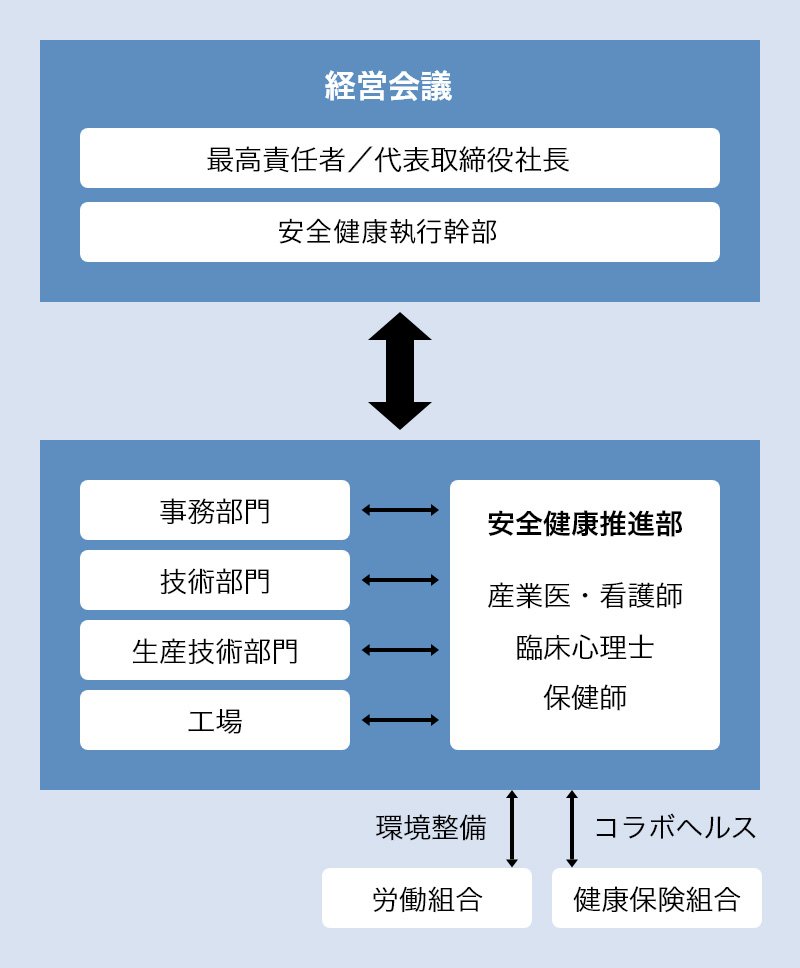 経営会議と安全健康推進部の関係図
