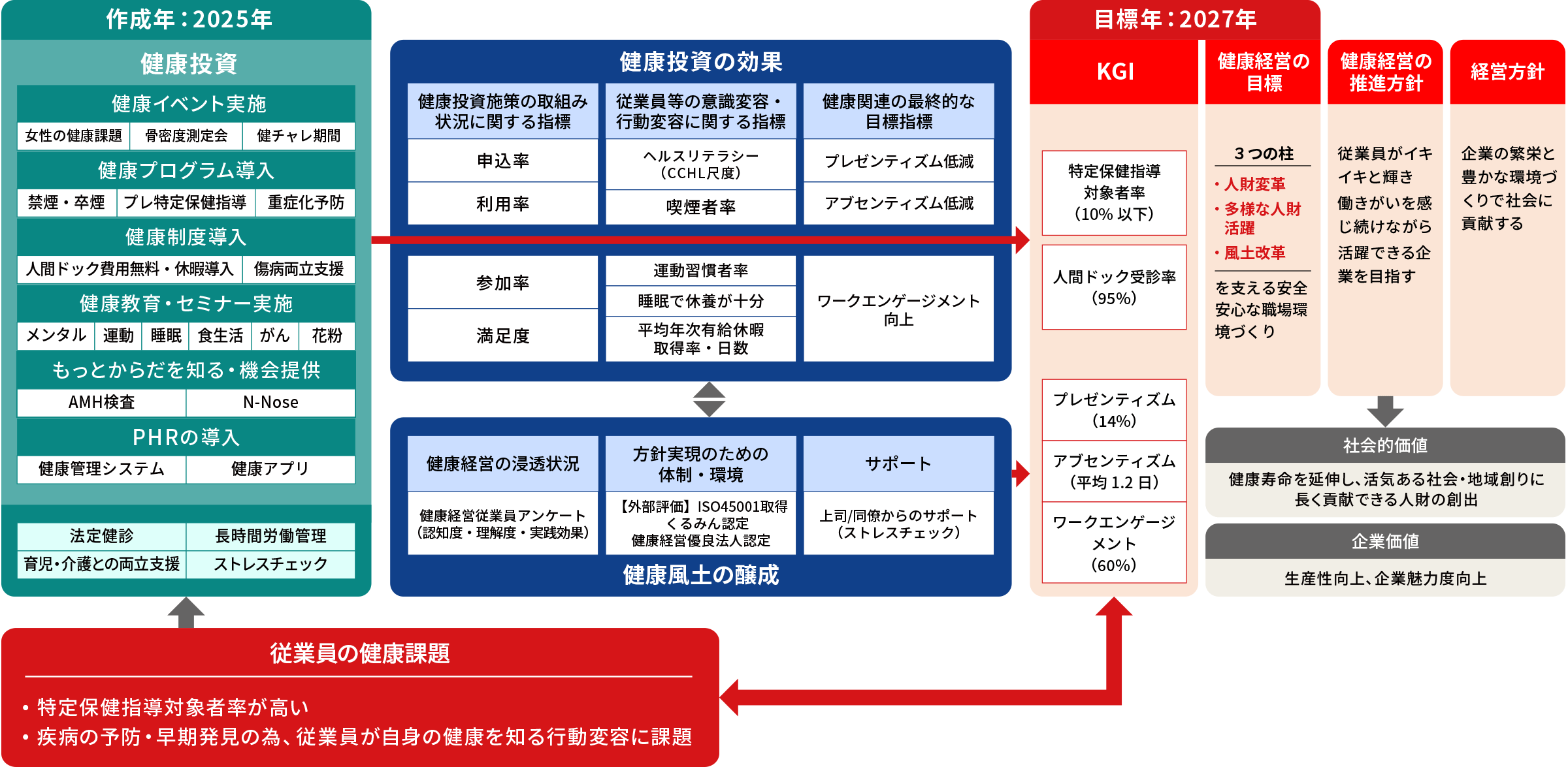 健康経営戦略マップの図