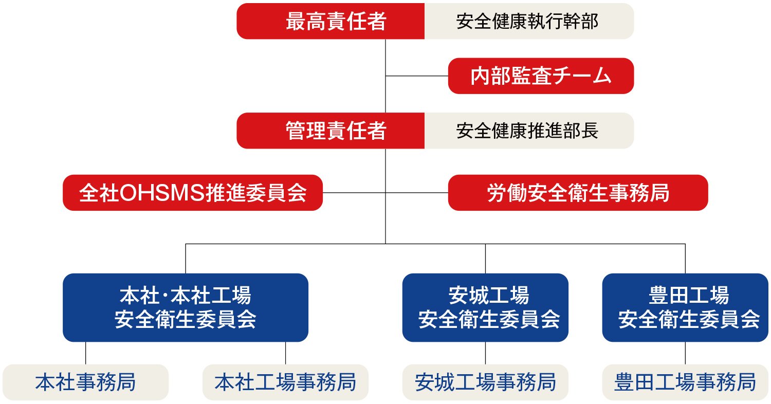 推進体制の図