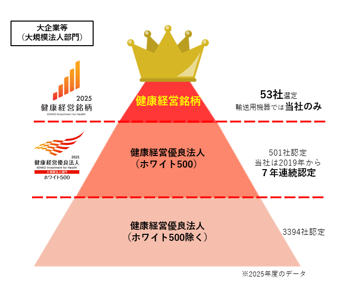健康経営銘柄ピラミッド.png