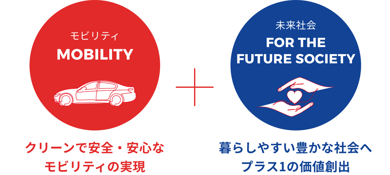 モビリティ、クリーンで安心・安全なモビリティの実現。未来社会、暮らしやすい豊かな社会へのプラスワンの価値創出。