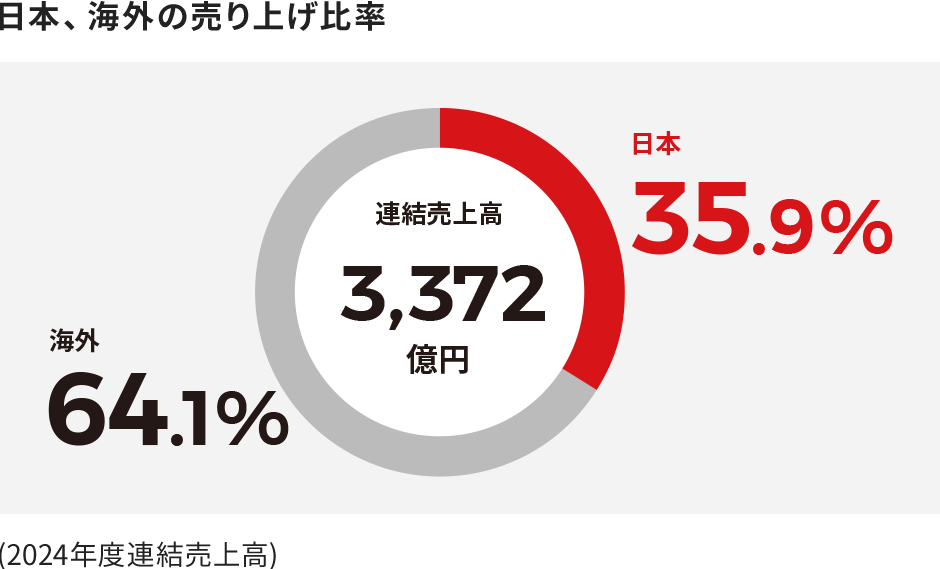 日本35.9％、海外64.1％