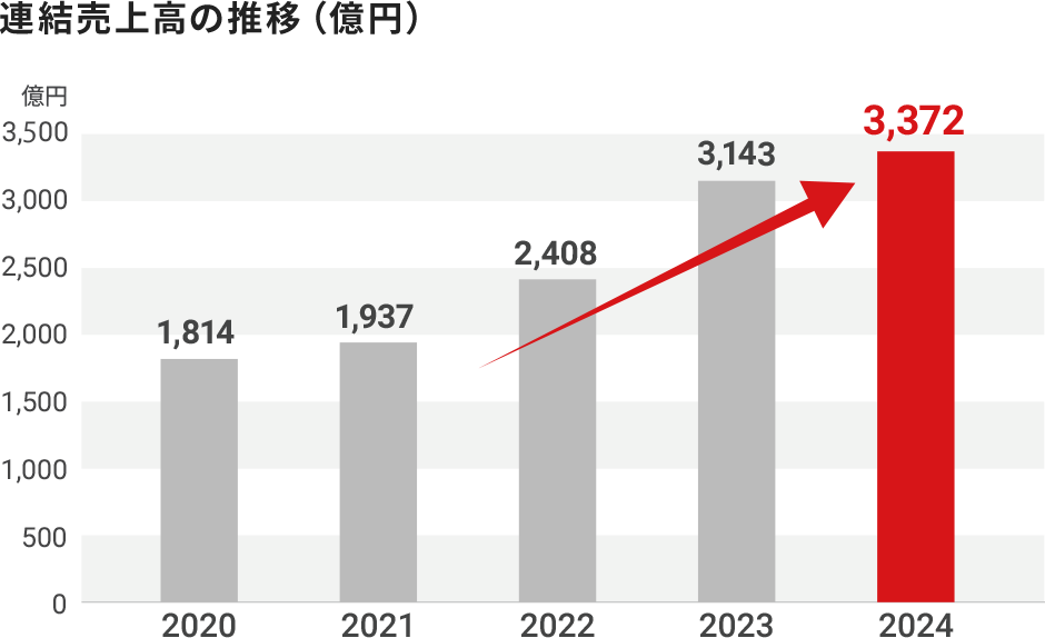 2020年1,814億円、2021年1,937億円、2022年2,408億円、2023年3,143億円、2024年3,372億円と推移