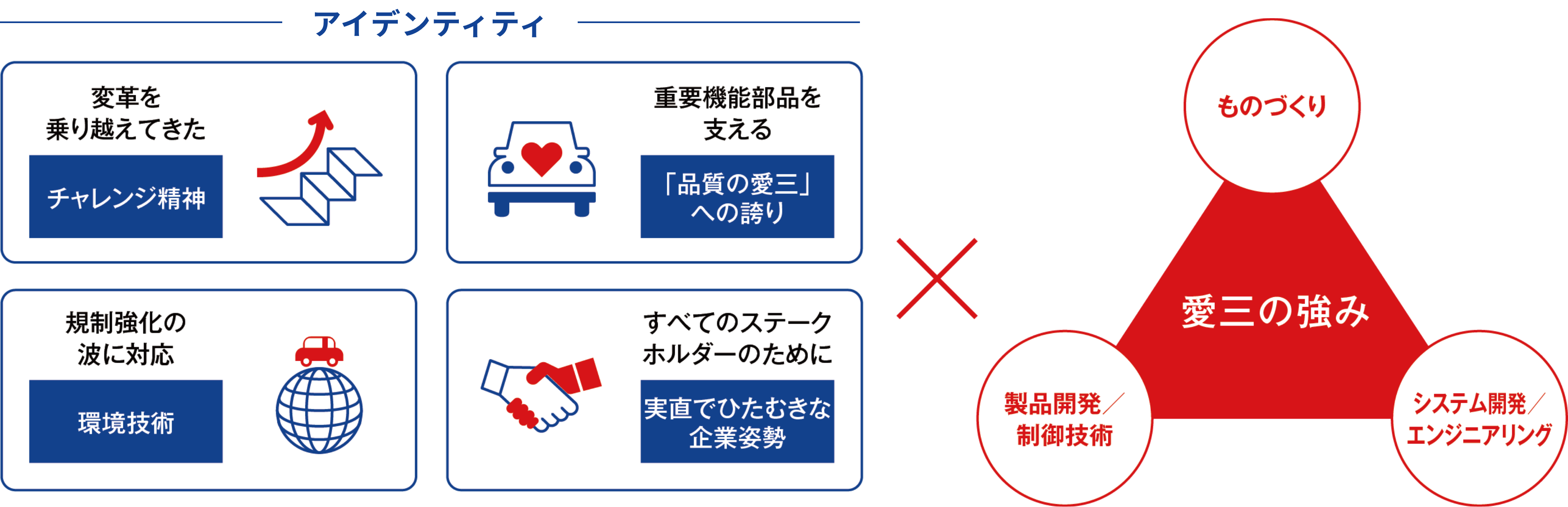 4つのアイデンティティ、チャレンジ精神、品質の愛三への誇り、環境技術、実直でひたむきな企業姿勢。3つの愛三の強み、ものづくり、製品開発・制御技術、システム開発・エンジニアリング