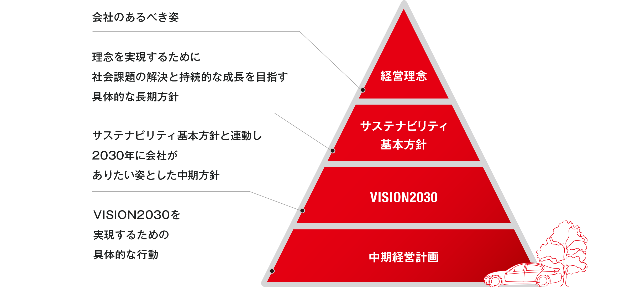 愛三グループの理念体系図