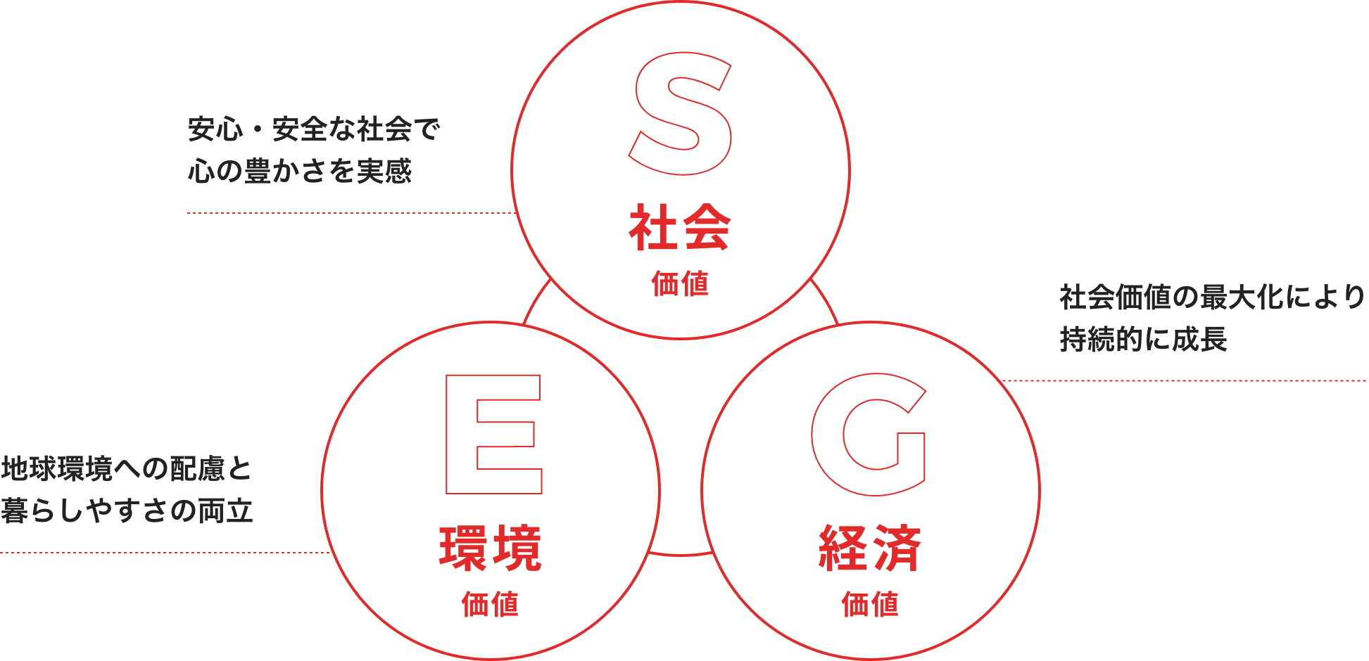 社会価値、安心・安全な社会で心の豊かさを実感。経済価値、社会価値の最大化により持続的に成長。環境価値、地球環境への配慮と暮らしやすさの両立。
