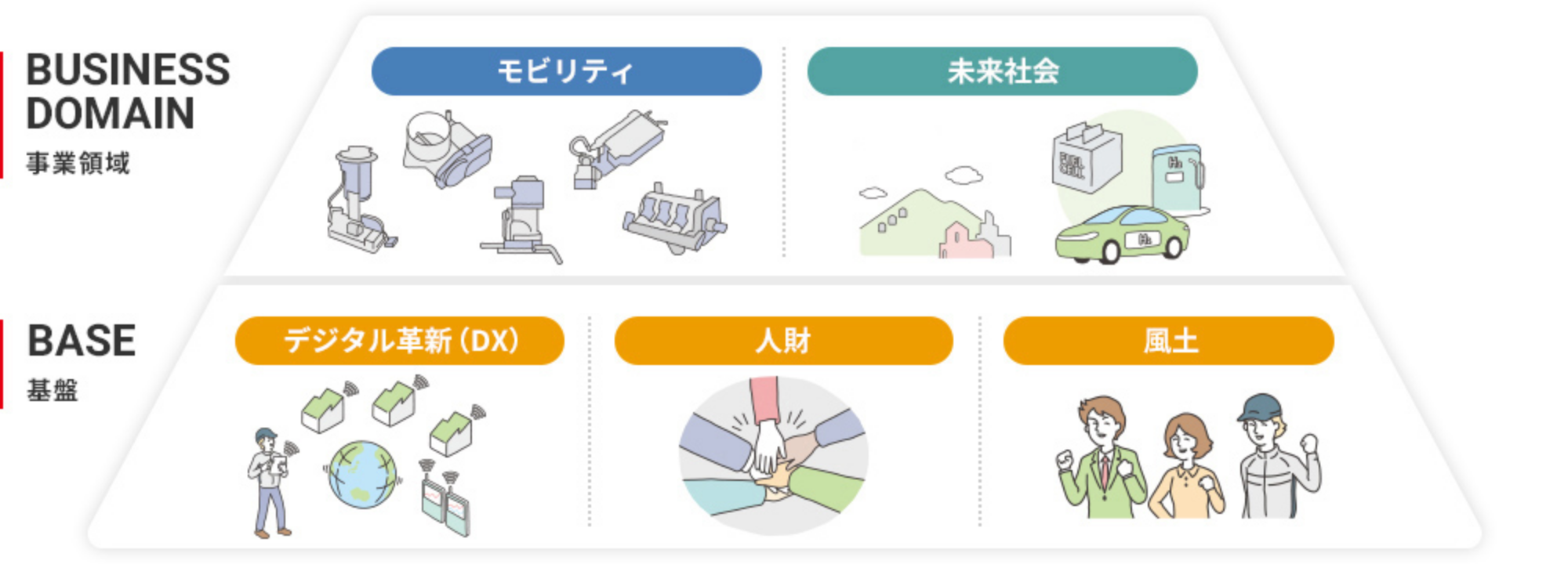 事業領域、モビリティと未来社会。基盤、デジタル革新(DX)、人財、風土。