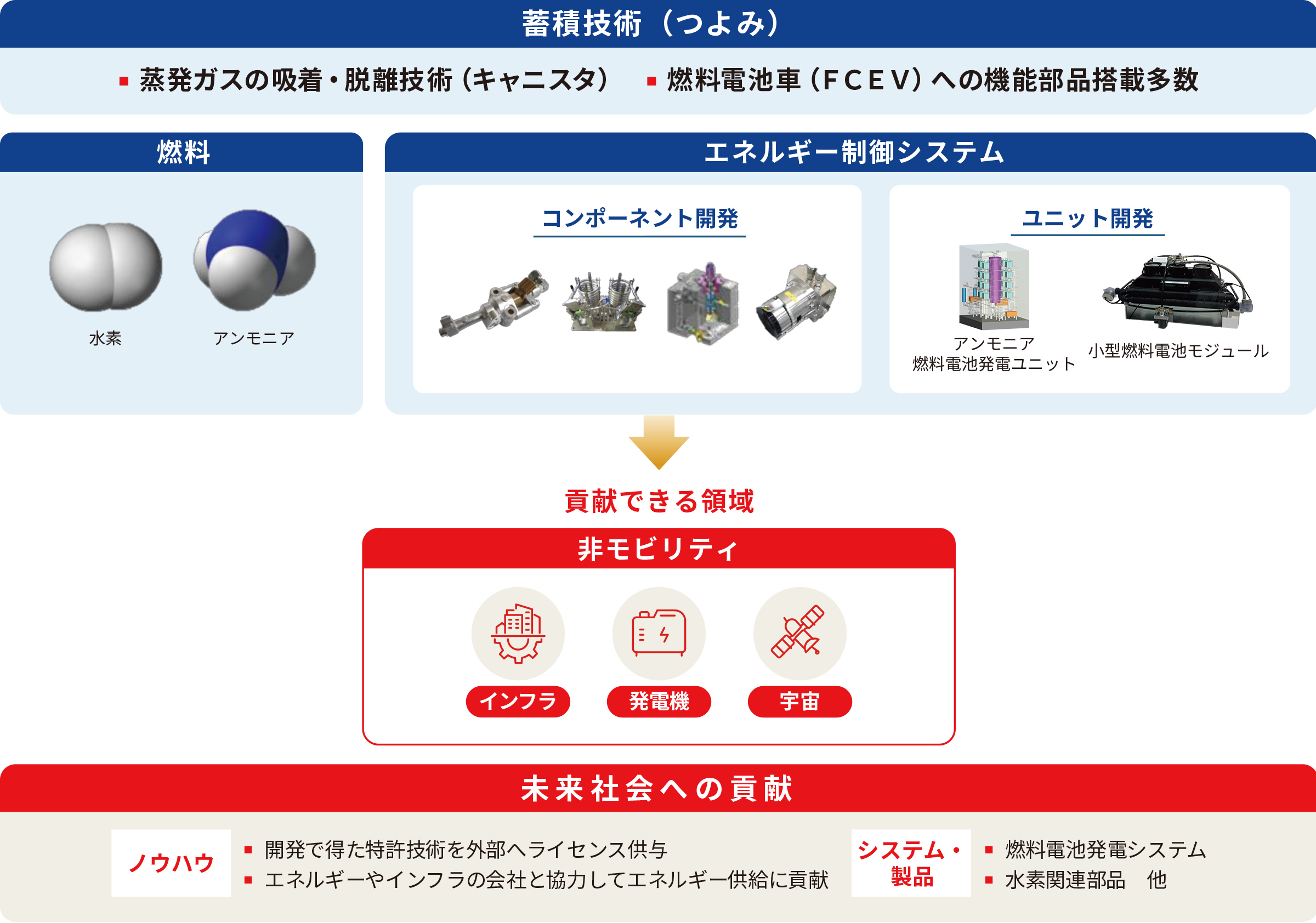 蒸発ガスの吸着・脱離技術や、燃料電池車の機能部品で培った蓄積技術(つよみ)を活用し、水素・アンモニア燃料に対してエネルギー制御システムの提案など、モビリティの枠にとらわれず、インフラ、発電機、宇宙産業などの領域にも挑戦し、未来社会へ貢献してまいります。
