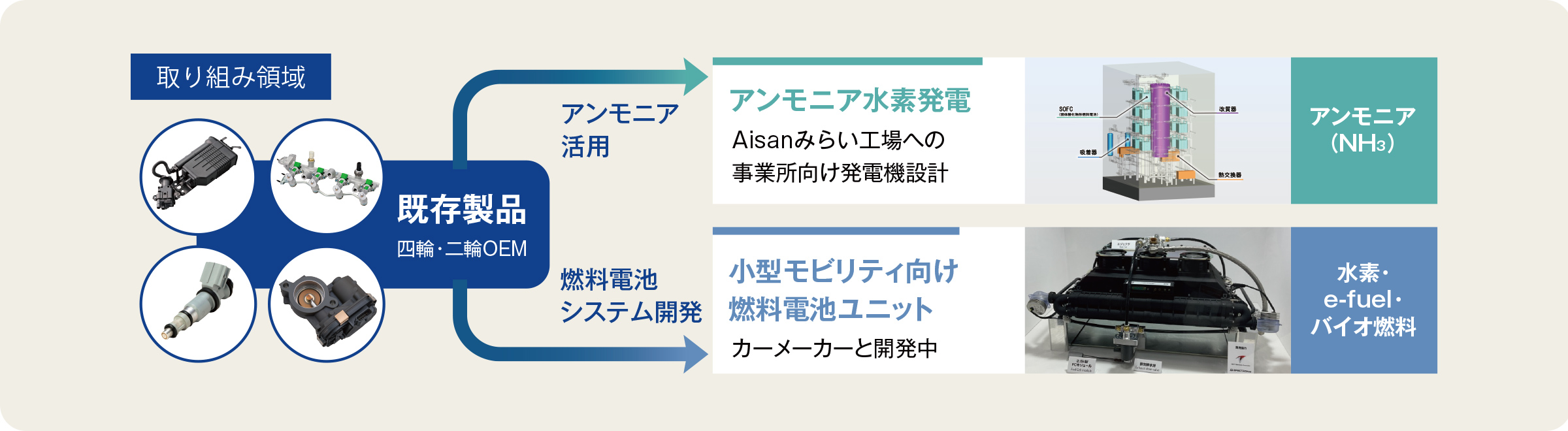 取り組み領域の図