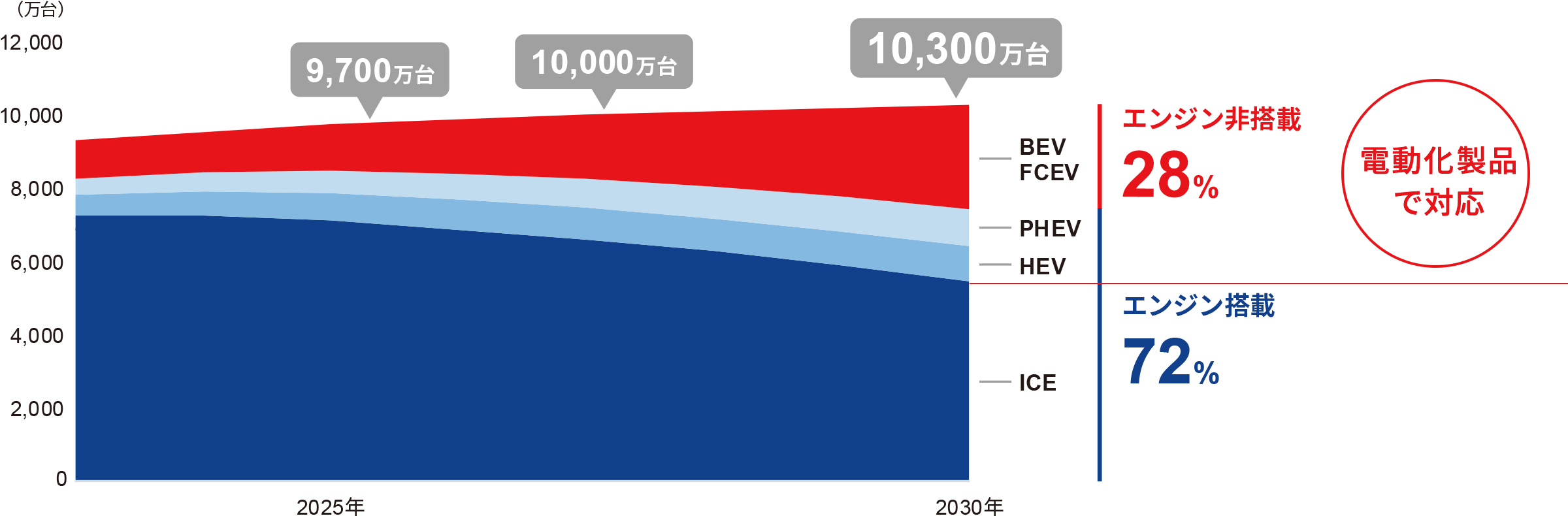 2025年は9,700万台、2030年には10,300万台と増加し、HEV・PHEVを含めたエンジン搭載車は市場の72%を占め、一方でエンジン非搭載車は28%まで拡大する予想です。愛三は電動化製品・パワートレイン製品で対応してまいります。