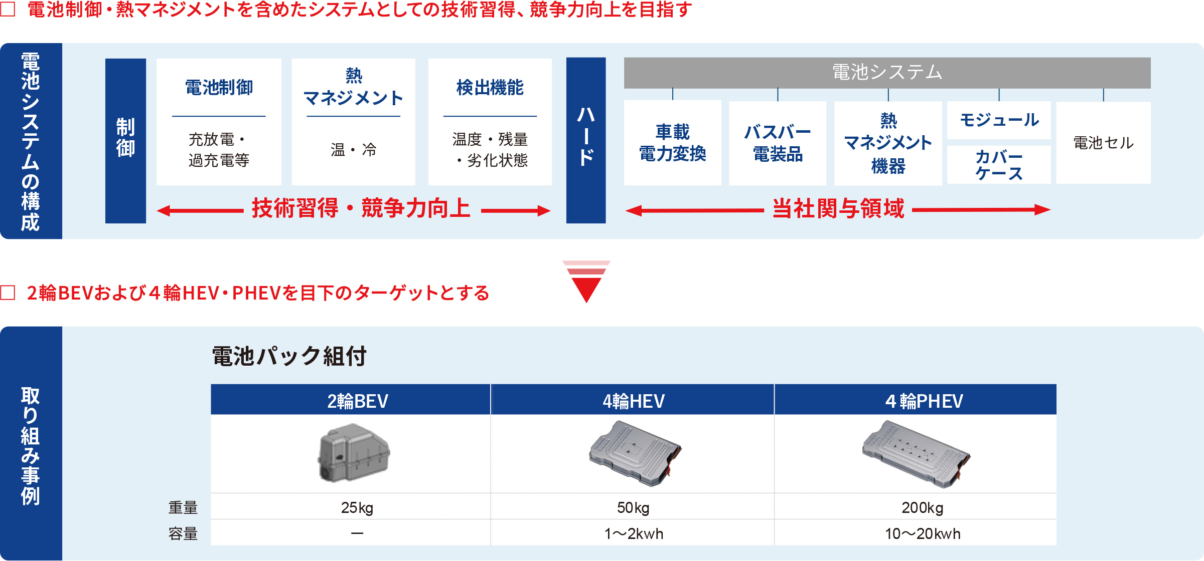 電池制御・熱マネジメントを含めたシステムとしての技術習得、競争力向上を目指します。まずは、2輪BEVおよび4輪HEV・PHEVを、目下のターゲットとして取り組んでまいります。