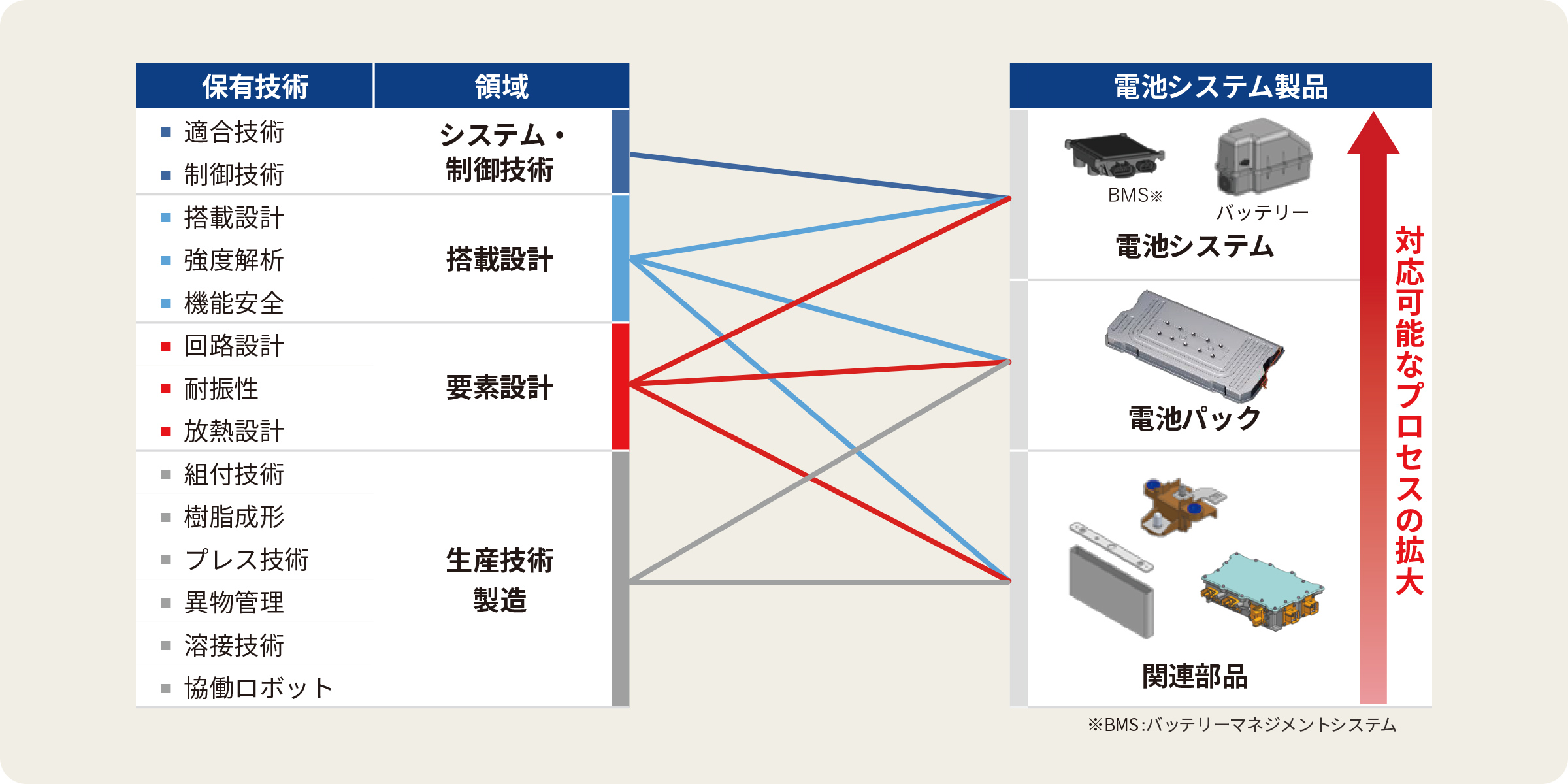 これまで培った保有技術を、電池システム製品にどのように活用できるかの図