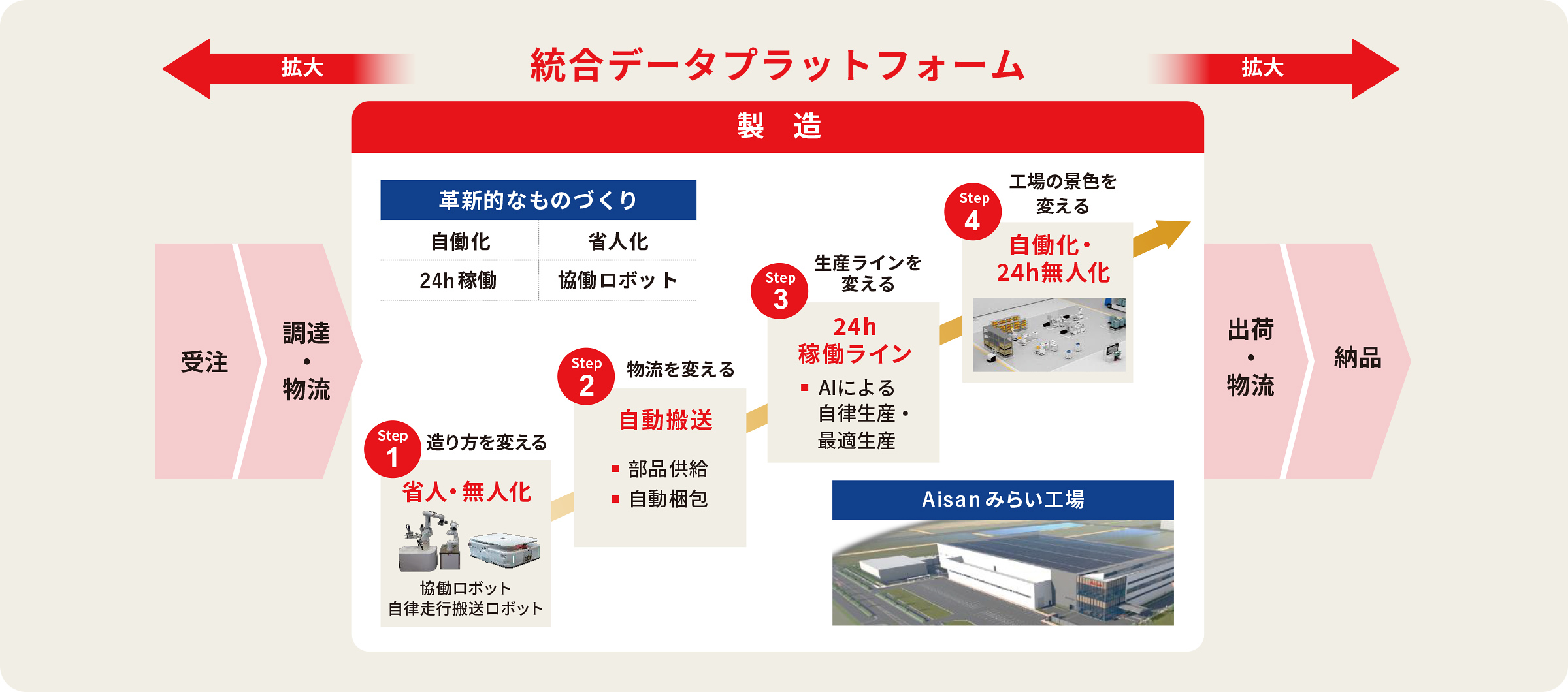 協働ロボットを活用した省人化、自働化による24時間無人化ラインの構築など、革新的なものづくりを実現し、統合データプラットフォームとして拡大してまいります。