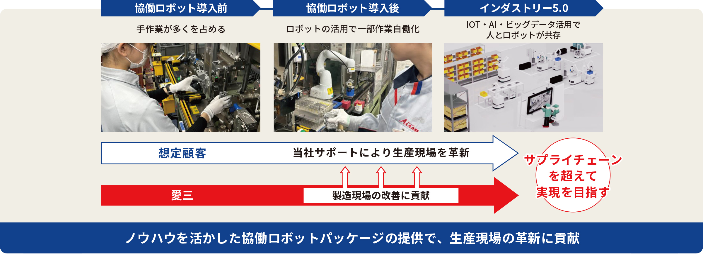 協働ロボット導入前は手作業が多くを占め、協働ロボット導入後、ロボットの活用で一部作業自働化、インダストリー5.0では人とロボットが共存。ノウハウを活かした協働ロボットパッケージの提供で、生産現場の革新に貢献。