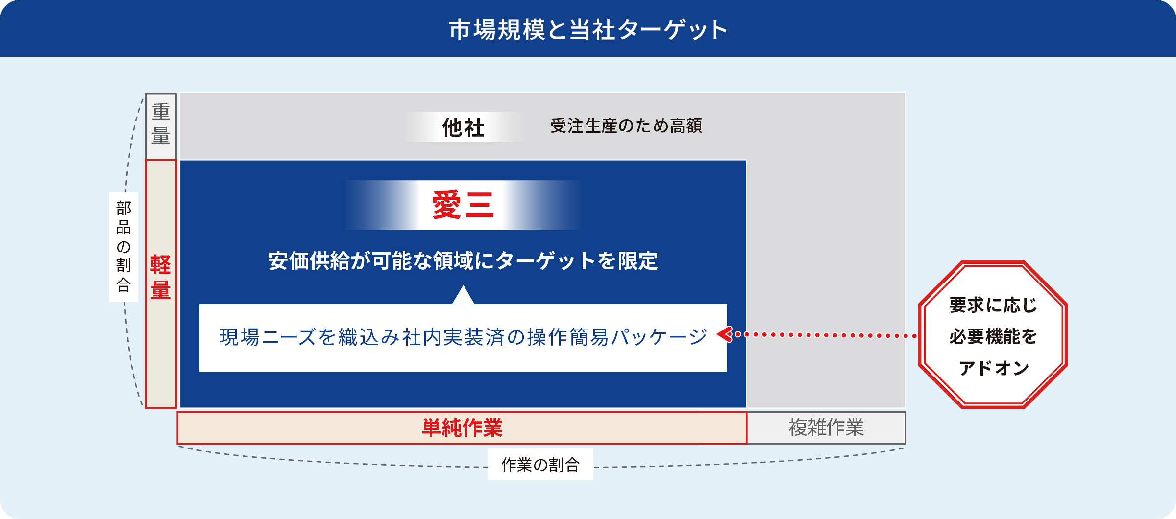 市場規模と当社ターゲット。扱う部品が軽量かつ単純作業行う製造現場に向け、安価で操作簡易なロボットを活用したパッケージを提供。要求に応じ必要機能をアドオン。