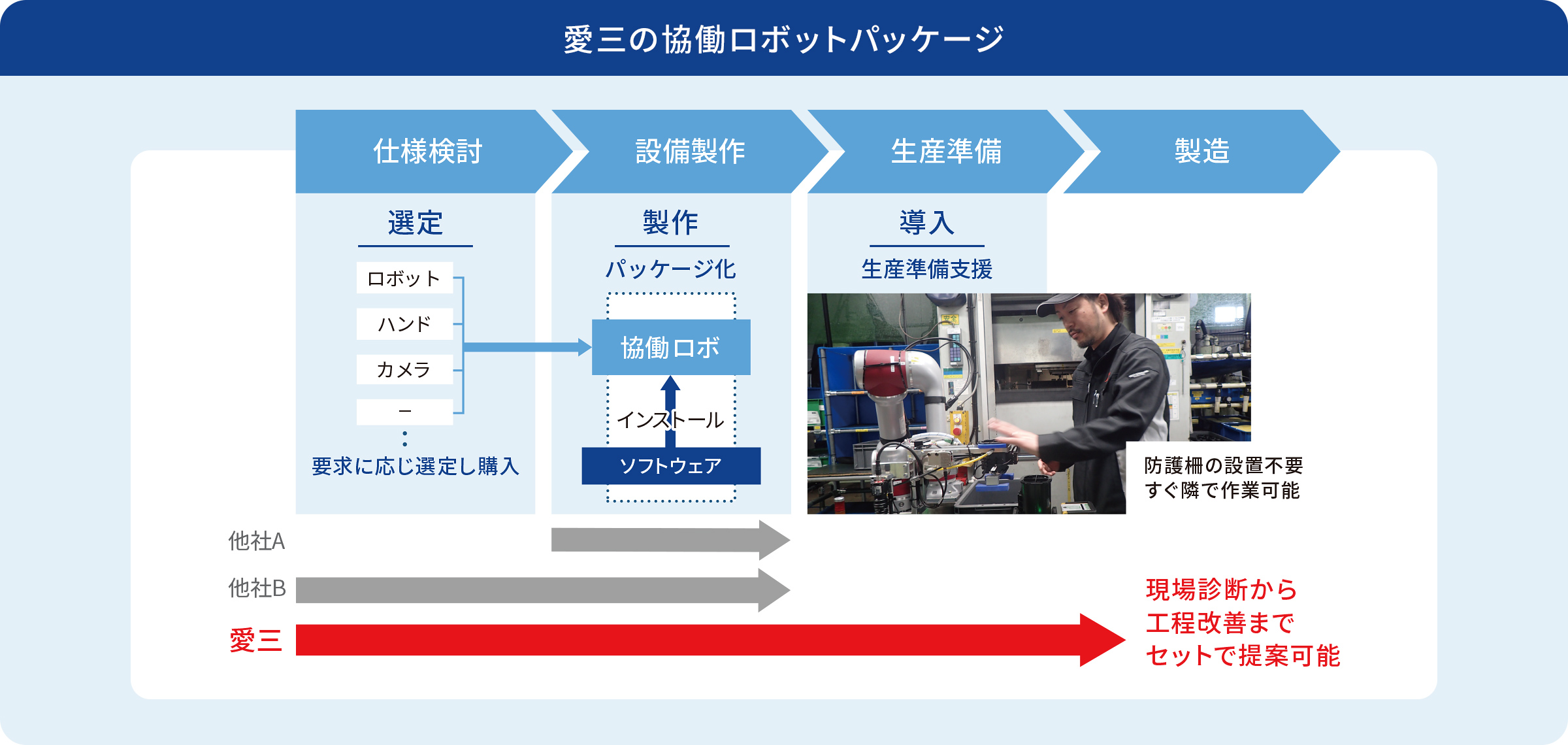 愛三の協働ロボットパッケージは、仕様検討、設備製作に限らず、生産準備や工程改善までセットで提案が可能。