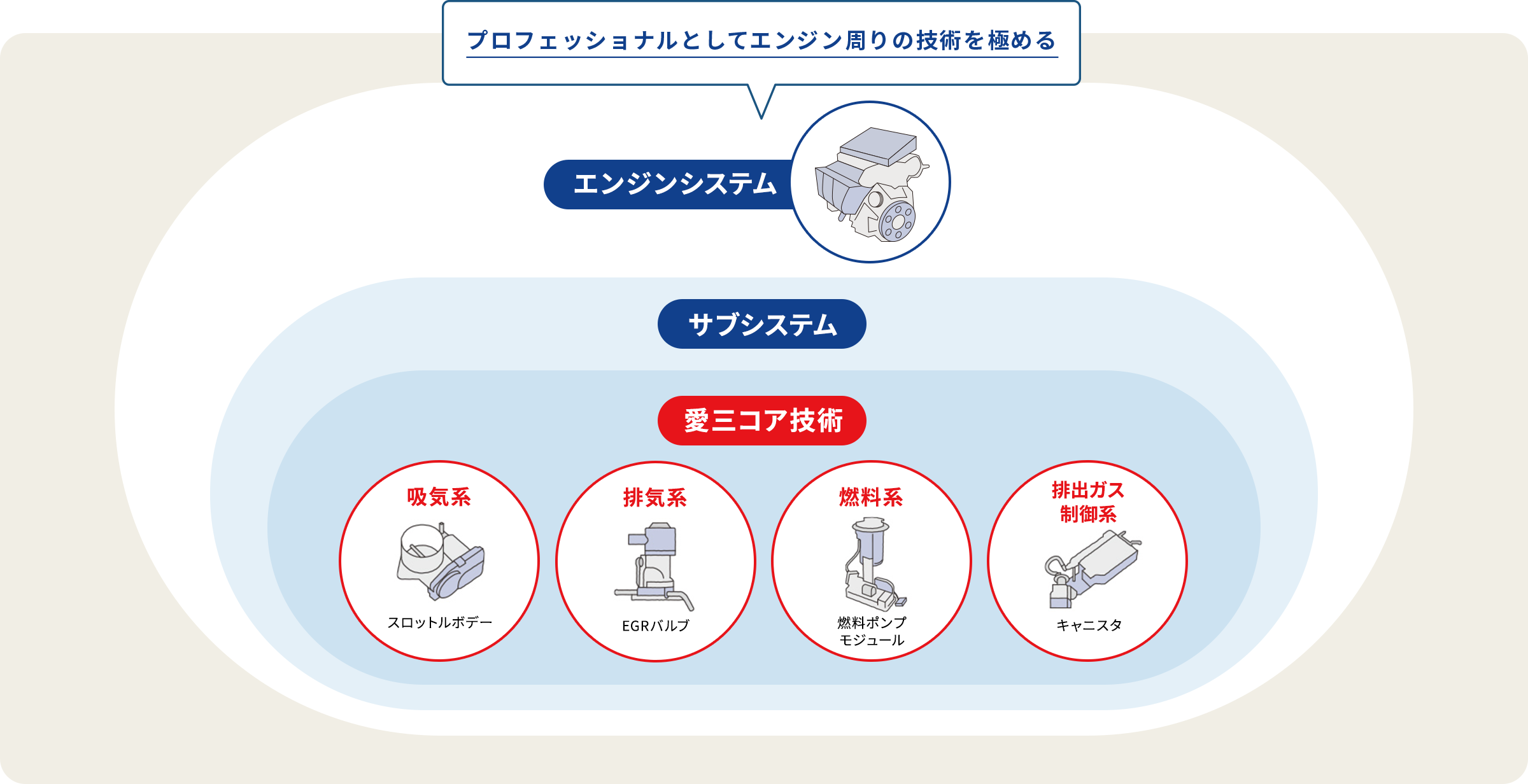 プロフェッショナルとして、愛三コア技術、サブシステム、エンジンシステムといったエンジン周りの技術を極めてまいります。