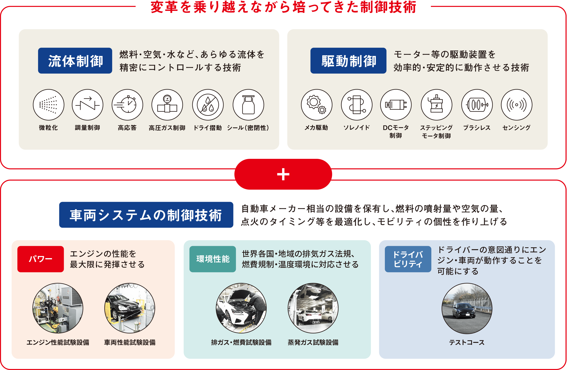 愛三は変革を乗り越えながら様々な制御技術を培ってきました。流体を精密にコントロールする流体制御、駆動装置を効率的・安定的に動作させる駆動制御といった制御技術、また自動車メーカー相当の設備でエンジン性能、環境性能、ドライバビリティといった車両システムの制御技術でモビリティの個性を作り上げます。