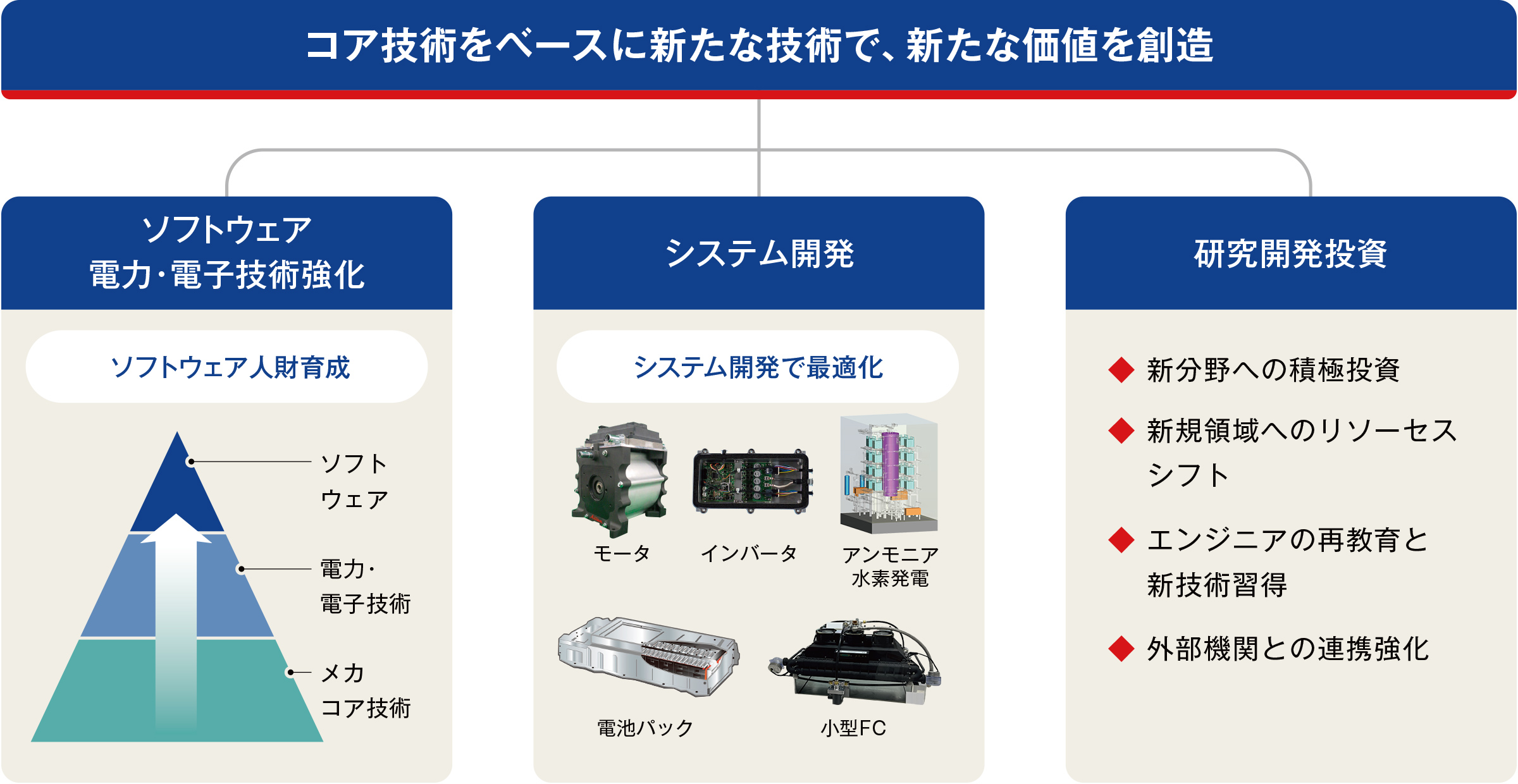 コア技術をベースに新たな技術で、新たな価値を創造してまいります。ソフトウェア電力・電子技術の強化としてソフトウェア人材の育成、またシステム開発での最適化、新分野への積極投資など様々な研究開発への投資を行います。