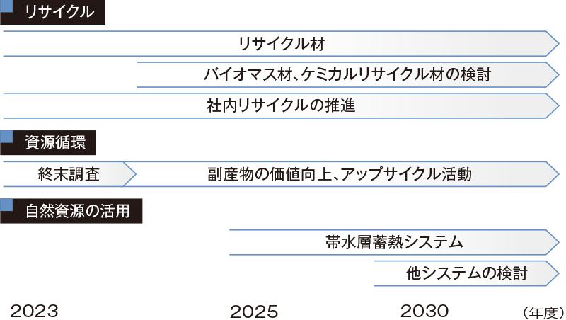 サーキュラーエコノミーのロードマップの図
