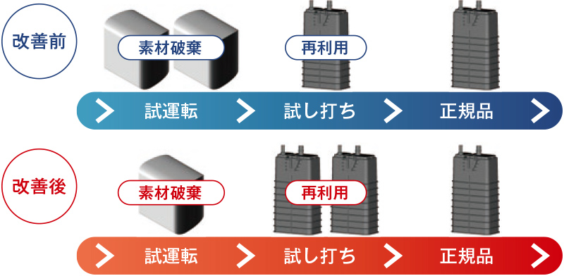 型取り工程の改善前と改善後の図