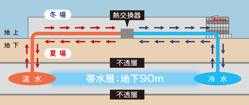 愛三みらい工場で行われているエネルギー循環システムの図