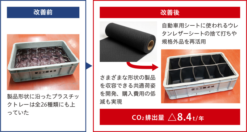 改善前・改善後の図。CO2排出量を年8.4トン削減