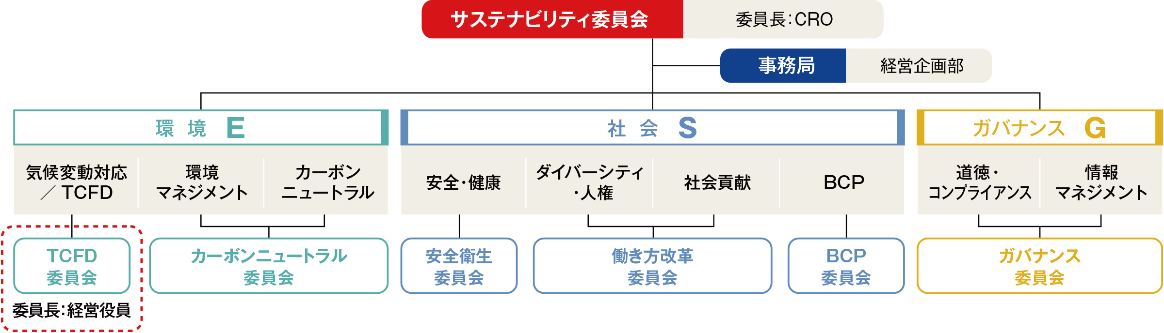 サステナビリティ委員会とTCFD委員会の関係図