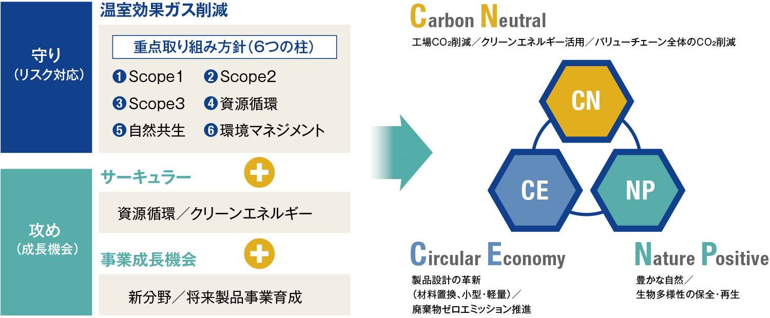活動の3本柱の図