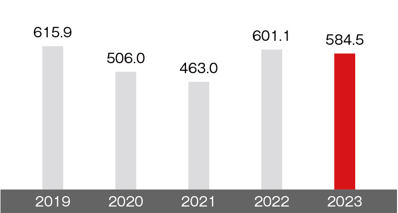 2023年584.5千㎥