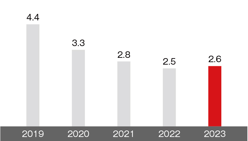 2023年2.6千トン