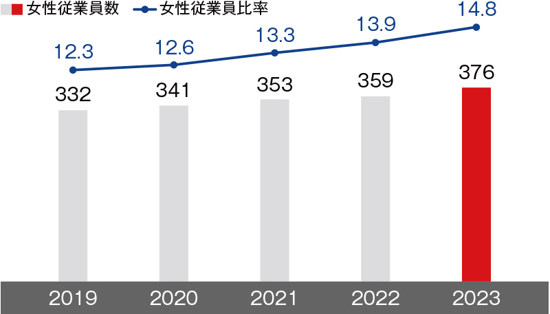 2023年女性従業員数376人、女性従業員比率14.8%