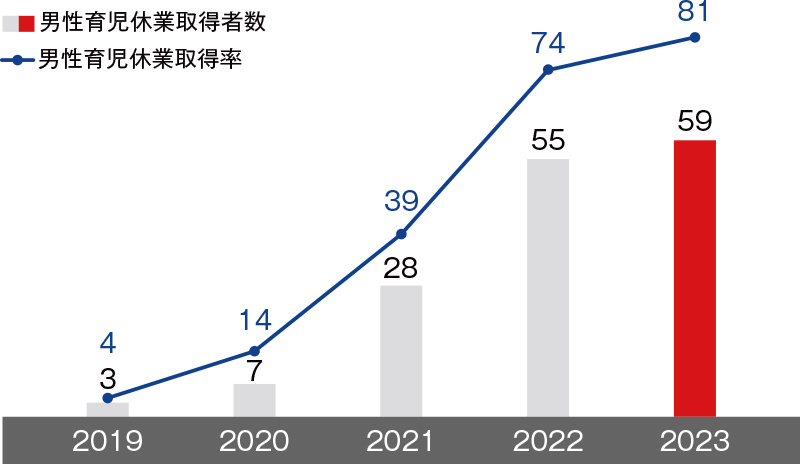 2023年男性育休取得者数59人、男性育休取得比率81%