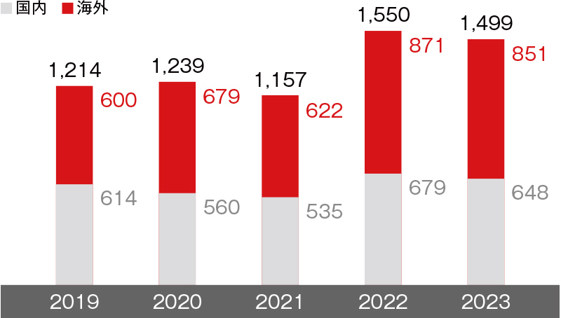 2023年国内648件、海外851件、合計1,499件