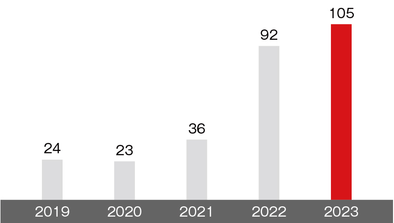 2023年105件