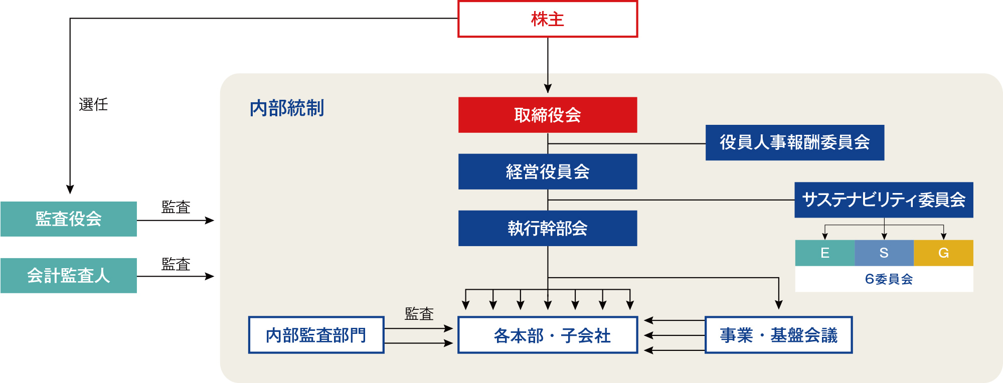 株主、取締役会、監査役会、会計監査人の関係図