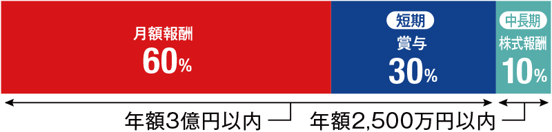 報酬体系の比率