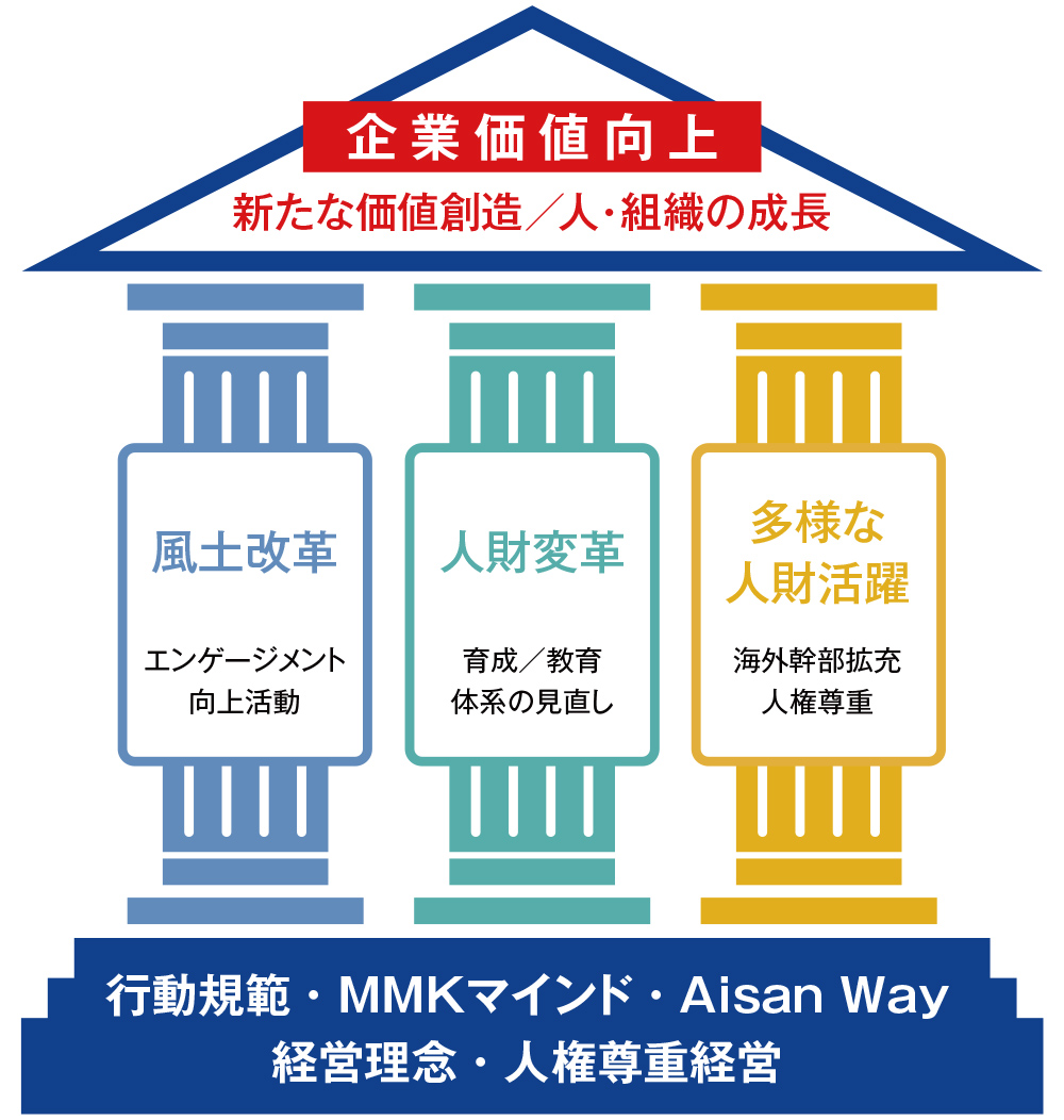 行動規範、MMKマインド、Aisan Way、経営理念、人権尊重経営を基盤とし、風土改革、人材変革、多様な人材活躍の3本柱で企業価値向上に取り組みます。